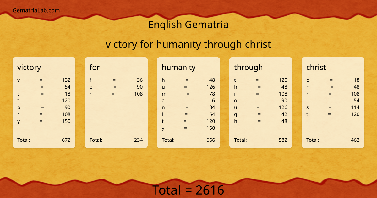 victory for humanity through christ in english Gematria